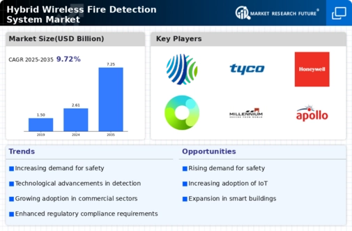 Hybrid Wireless Fire Detection System Market Infographic