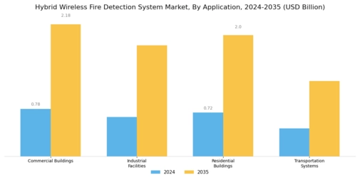 Hybrid Wireless Fire Detection System Market Segment Image 0
