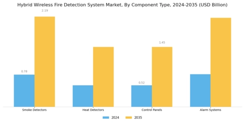 Hybrid Wireless Fire Detection System Market Segment Image 1