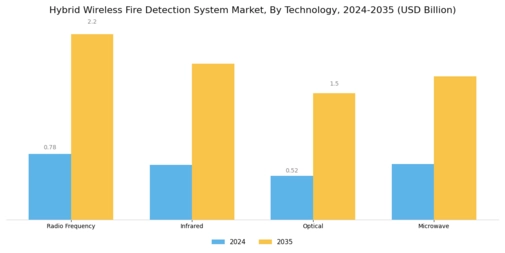 Hybrid Wireless Fire Detection System Market Segment Image 2