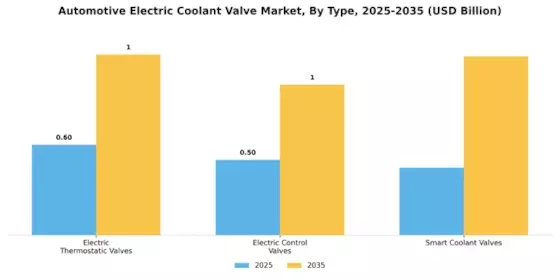 Automotive Electric Coolant Valve Market Segment Image 0