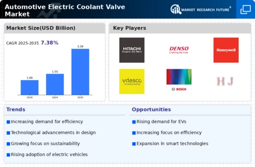 Automotive Electric Coolant Valve Market Infographic