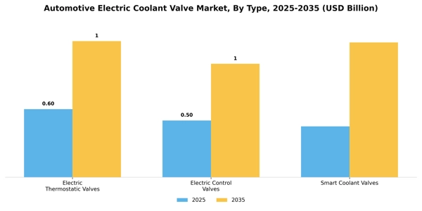 Automotive Electric Coolant Valve Market Segment Image 2