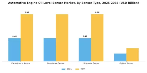 Automotive Engine Oil Level Sensor Market Segment Image 0