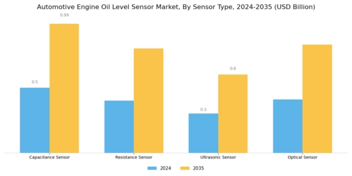 Automotive Engine Oil Level Sensor Market Segment Image 0