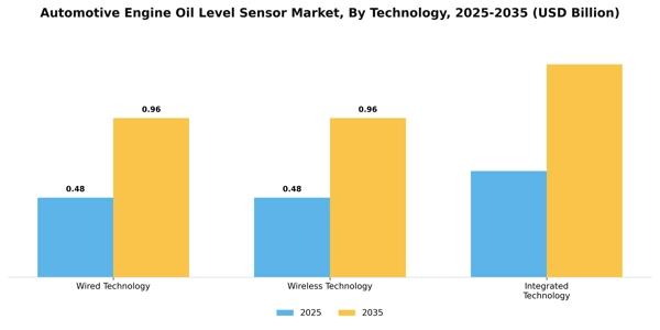 Automotive Engine Oil Level Sensor Market Segment Image 2
