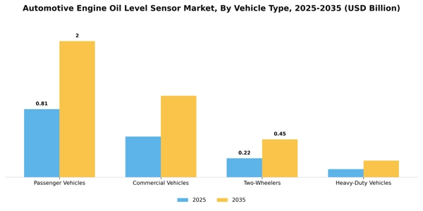 Automotive Engine Oil Level Sensor Market Segment Image 3