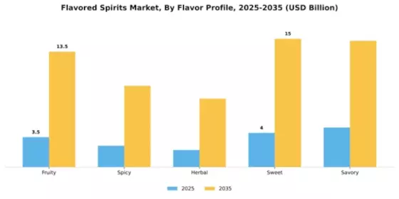 Flavored Spirits Market Segment Image 3