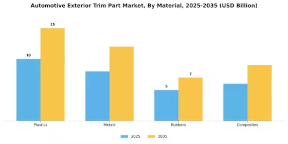 Automotive Exterior Trim Part Market Segment Image 0