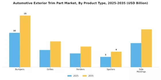 Automotive Exterior Trim Part Market Segment Image 1