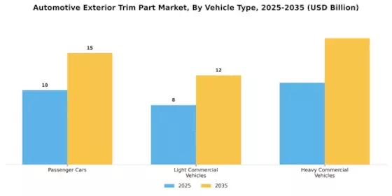 Automotive Exterior Trim Part Market Segment Image 2