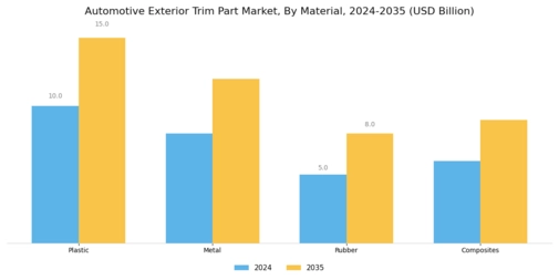 Automotive Exterior Trim Part Market Segment Image 0
