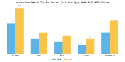 Automotive Exterior Trim Part Market Segment Image 1