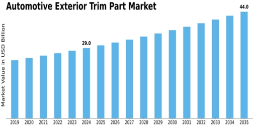 Automotive Exterior Trim Part Market Size