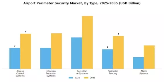 Airport Perimeter Security Market Segment Image 0