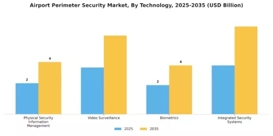 Airport Perimeter Security Market Segment Image 1