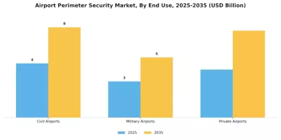 Airport Perimeter Security Market Segment Image 2