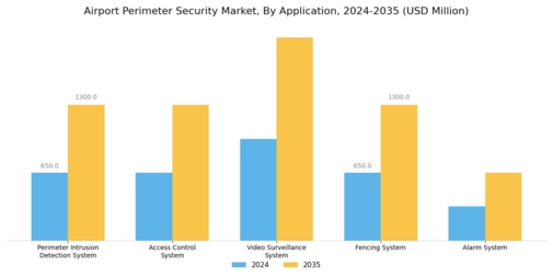 Airport Perimeter Security Market Segment Image 0