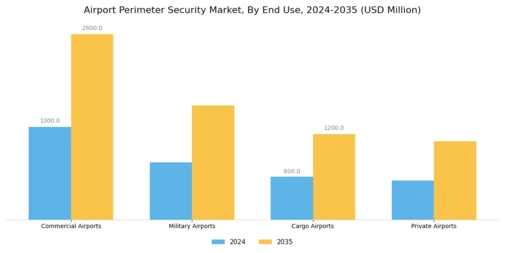 Airport Perimeter Security Market Segment Image 1