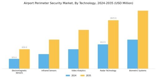 Airport Perimeter Security Market Segment Image 2