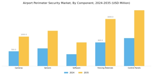 Airport Perimeter Security Market Segment Image 3