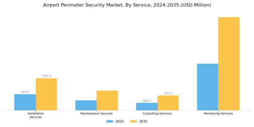 Airport Perimeter Security Market Segment Image 4