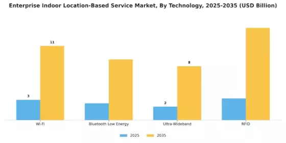 Enterprise Indoor Location Based Service Market Segment Image 1