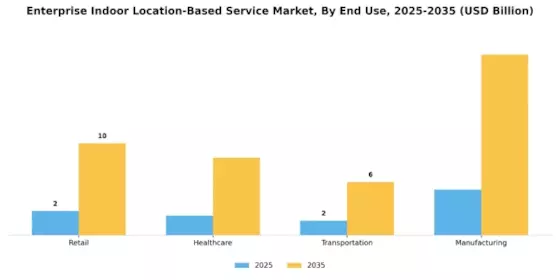 Enterprise Indoor Location Based Service Market Segment Image 2
