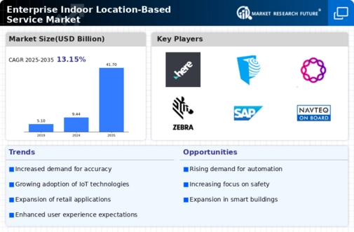 Enterprise Indoor Location Based Service Market Infographic