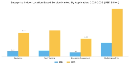 Enterprise Indoor Location Based Service Market Segment Image 0