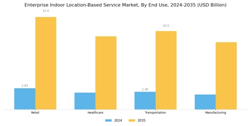 Enterprise Indoor Location Based Service Market Segment Image 2