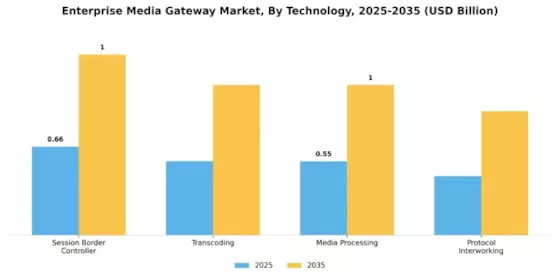 Enterprise Media Gateway Market Segment Image 0