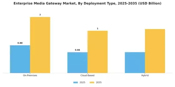 Enterprise Media Gateway Market Segment Image 1