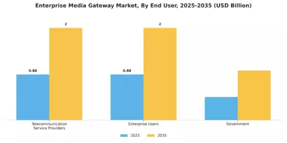 Enterprise Media Gateway Market Segment Image 2