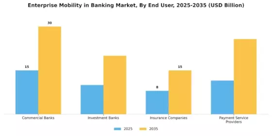 Enterprise Mobility in Banking Industry Market Segment Image 2