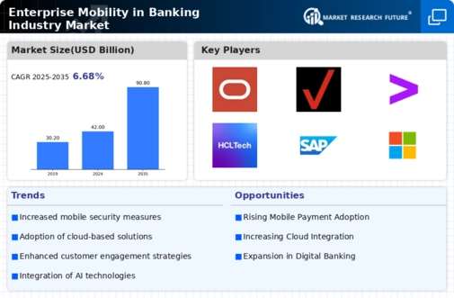 Enterprise Mobility in Banking Industry Market Infographic