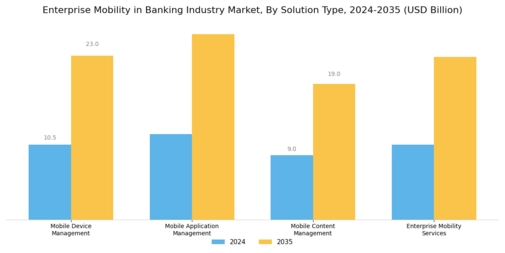 Enterprise Mobility in Banking Industry Market Segment Image 0