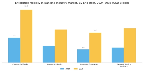 Enterprise Mobility in Banking Industry Market Segment Image 2