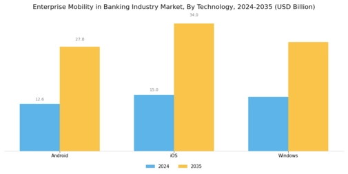Enterprise Mobility in Banking Industry Market Segment Image 3