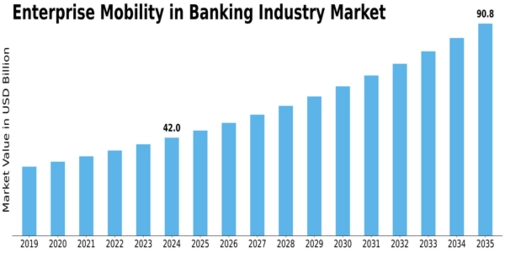 Enterprise Mobility in Banking Industry Market Size