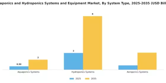 Aquaponics Hydroponics Systems Equipment Market Segment Image 0