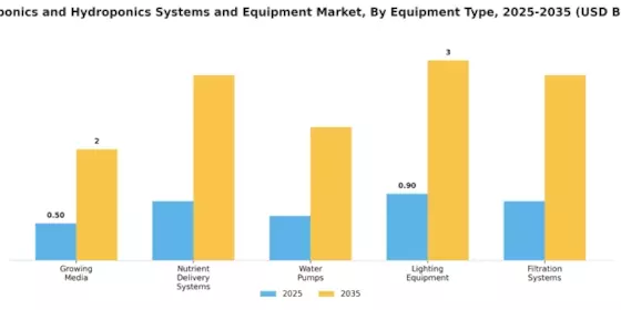 Aquaponics Hydroponics Systems Equipment Market Segment Image 1