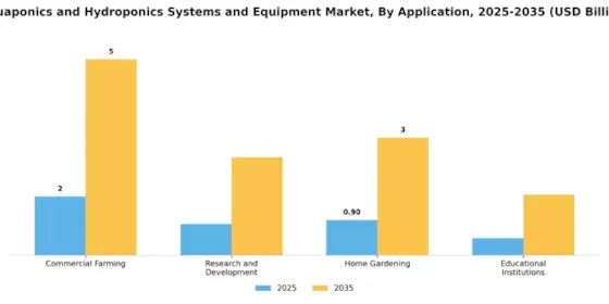 Aquaponics Hydroponics Systems Equipment Market Segment Image 2