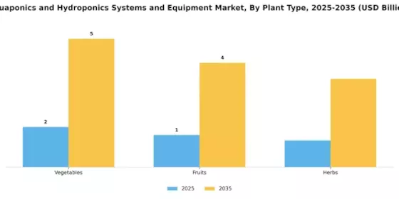 Aquaponics Hydroponics Systems Equipment Market Segment Image 3