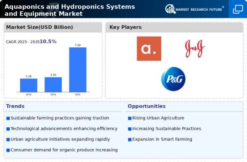 Aquaponics Hydroponics Systems Equipment Market Infographic