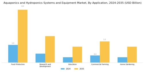 Aquaponics Hydroponics Systems Equipment Market Segment Image 0