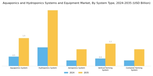 Aquaponics Hydroponics Systems Equipment Market Segment Image 1