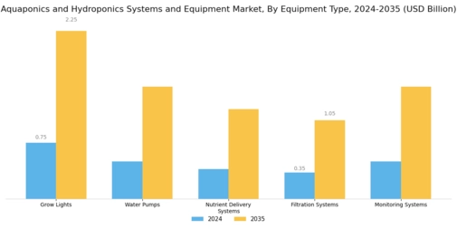 Aquaponics Hydroponics Systems Equipment Market Segment Image 2
