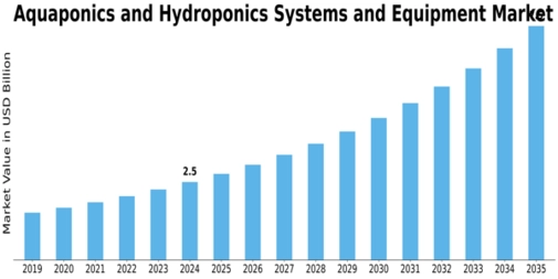 Aquaponics Hydroponics Systems Equipment Market Size