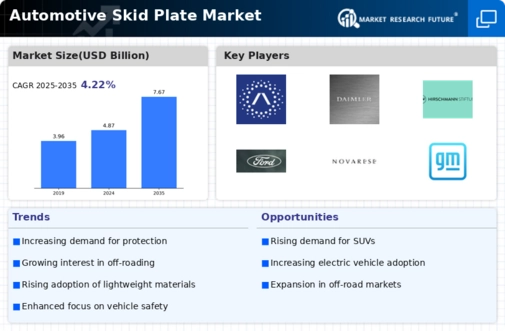 Automotive Skid Plate Market Infographic